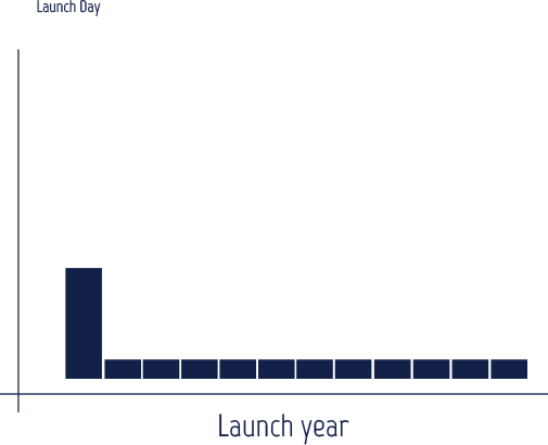 Costs over time - Traditional vs SPEAR