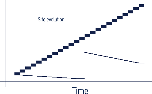 Effectiveness over time - Traditional vs SPEAR